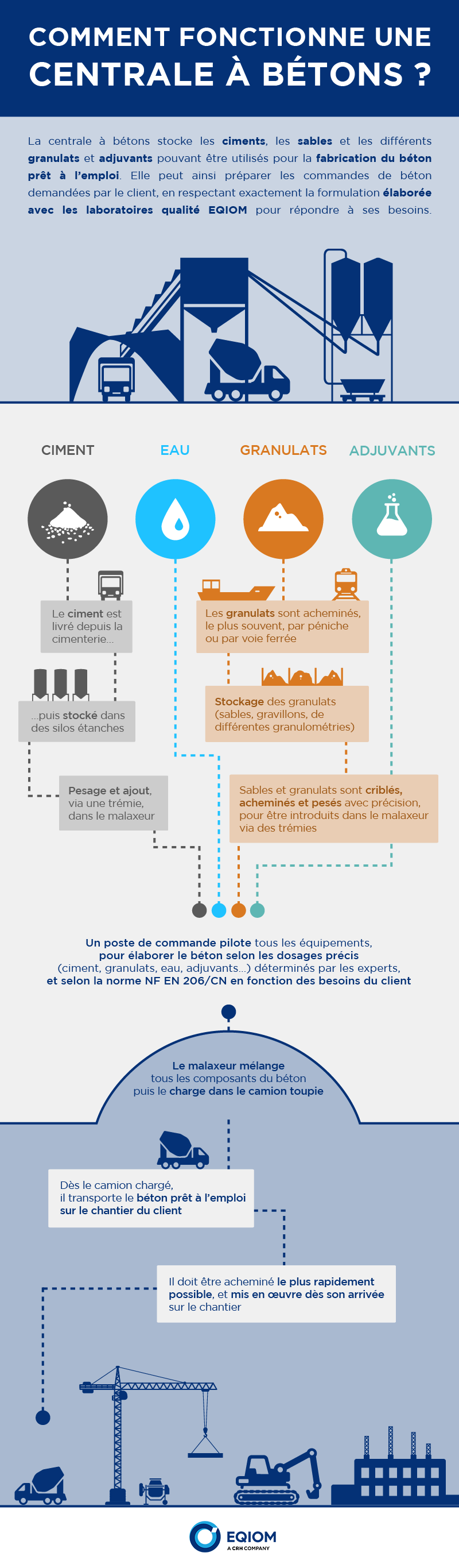 Infographie Central à bétons EQIOM