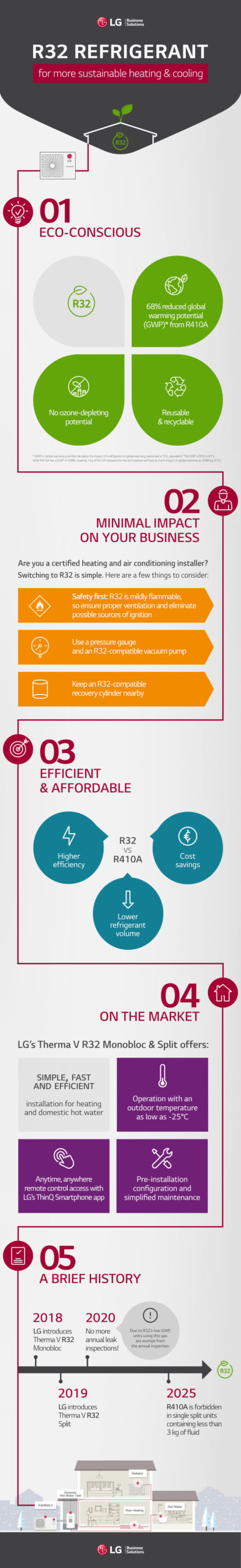 Infographie pour LG sur une économie d'énergie